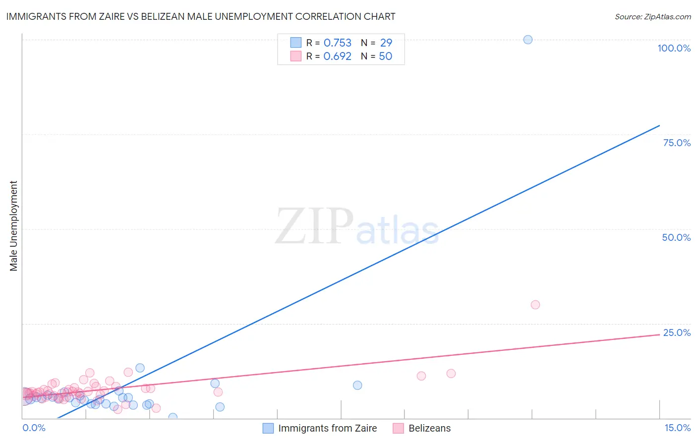 Immigrants from Zaire vs Belizean Male Unemployment