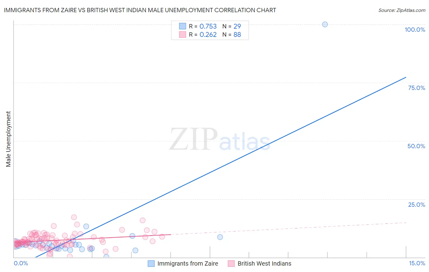 Immigrants from Zaire vs British West Indian Male Unemployment