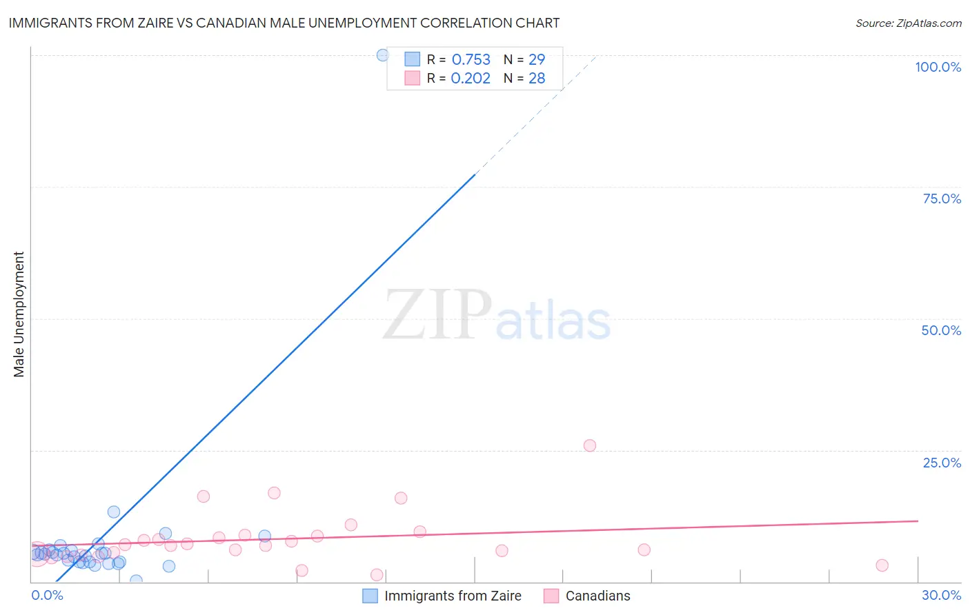 Immigrants from Zaire vs Canadian Male Unemployment