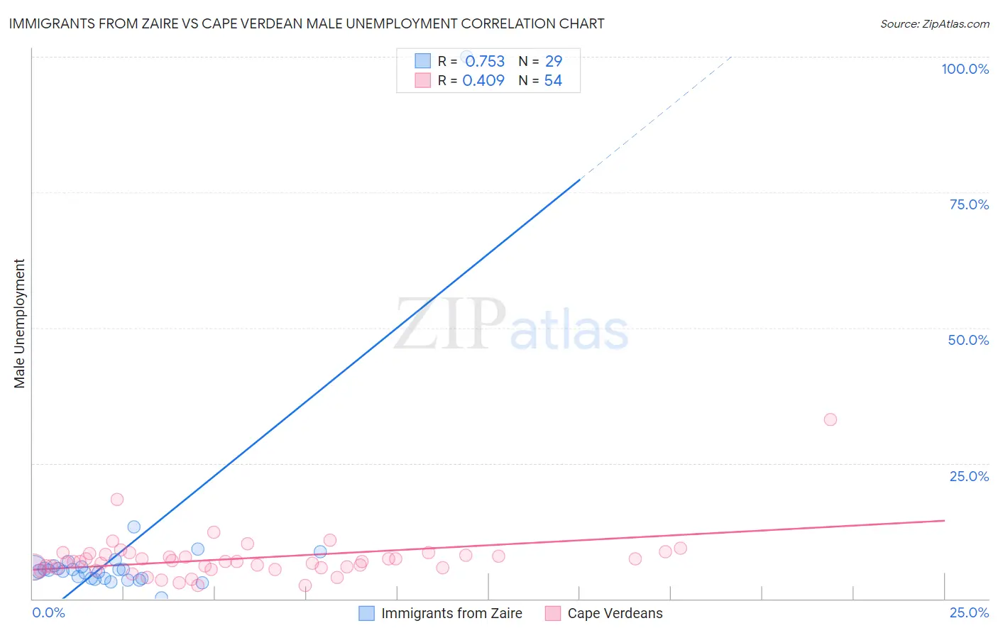 Immigrants from Zaire vs Cape Verdean Male Unemployment