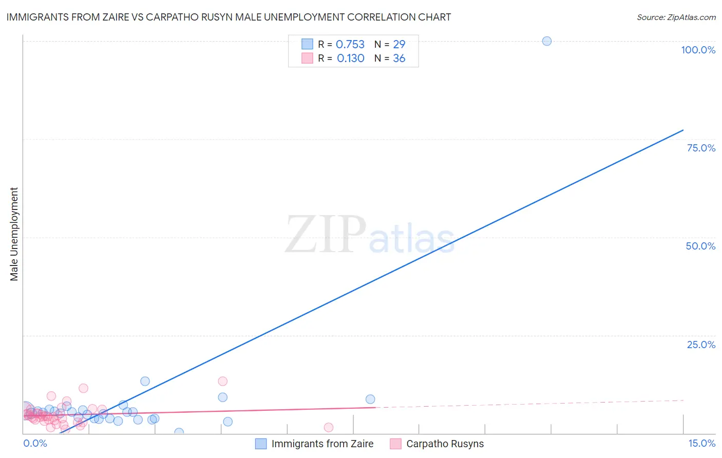 Immigrants from Zaire vs Carpatho Rusyn Male Unemployment