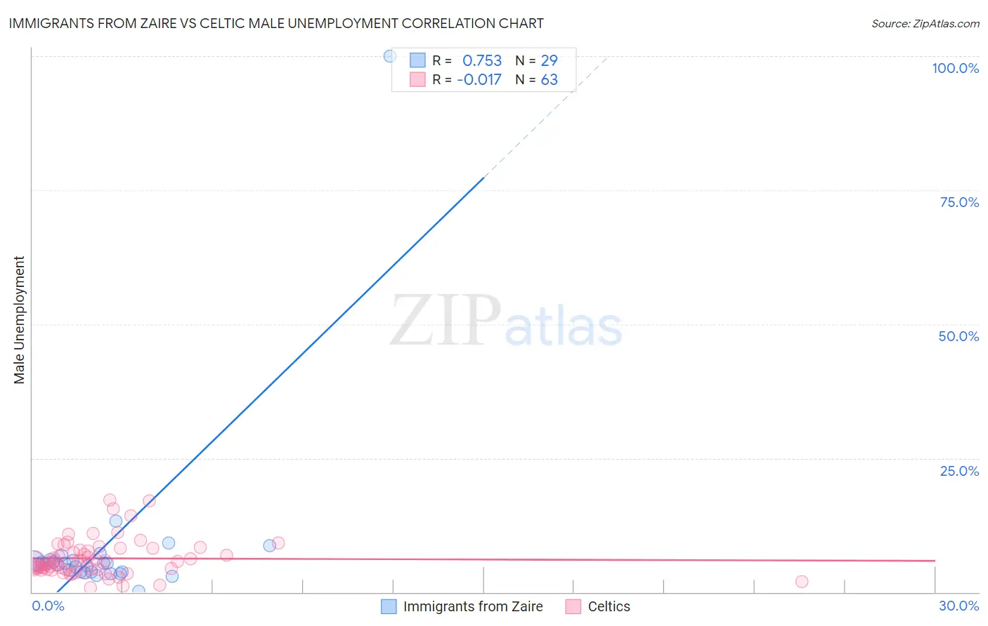 Immigrants from Zaire vs Celtic Male Unemployment