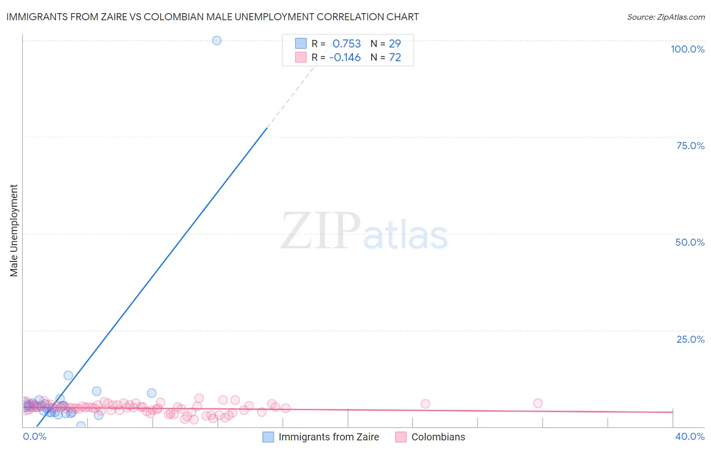 Immigrants from Zaire vs Colombian Male Unemployment