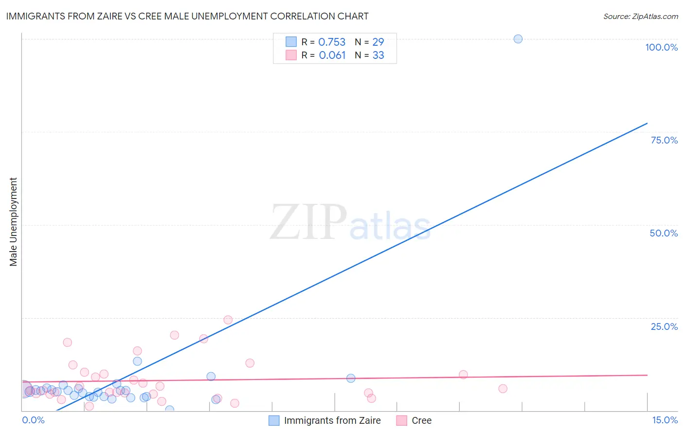Immigrants from Zaire vs Cree Male Unemployment