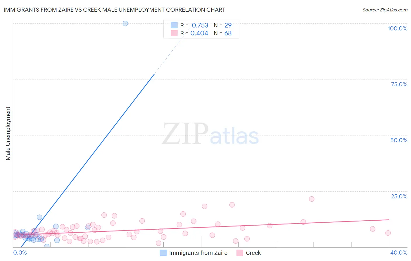 Immigrants from Zaire vs Creek Male Unemployment