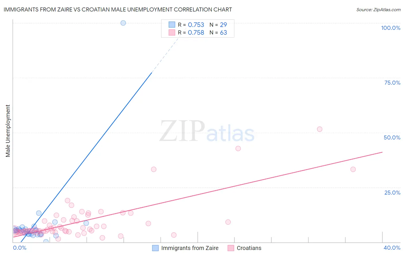 Immigrants from Zaire vs Croatian Male Unemployment