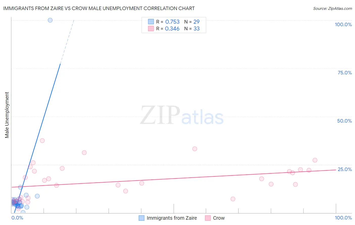 Immigrants from Zaire vs Crow Male Unemployment