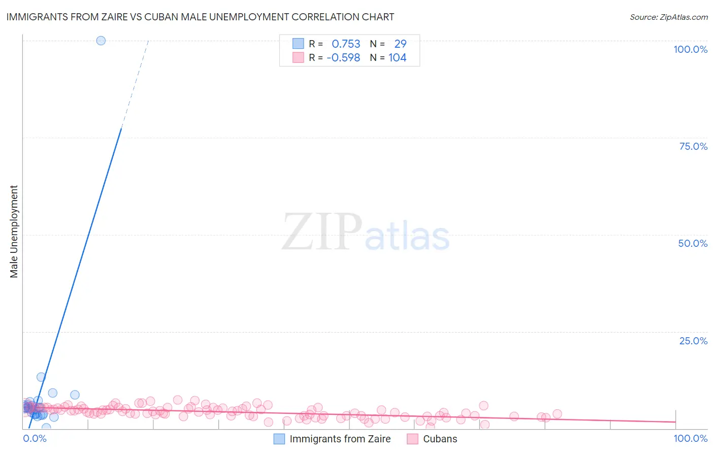 Immigrants from Zaire vs Cuban Male Unemployment