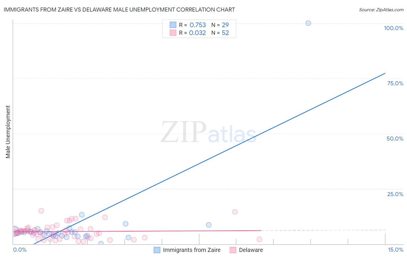 Immigrants from Zaire vs Delaware Male Unemployment