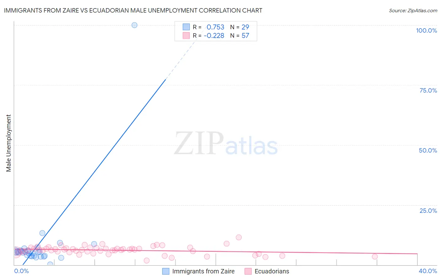 Immigrants from Zaire vs Ecuadorian Male Unemployment