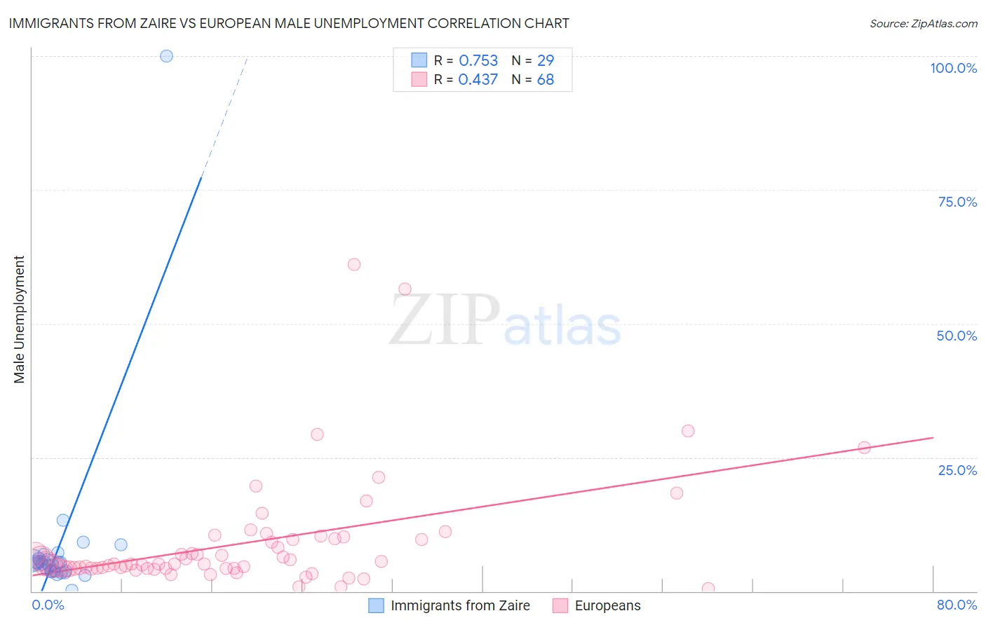 Immigrants from Zaire vs European Male Unemployment