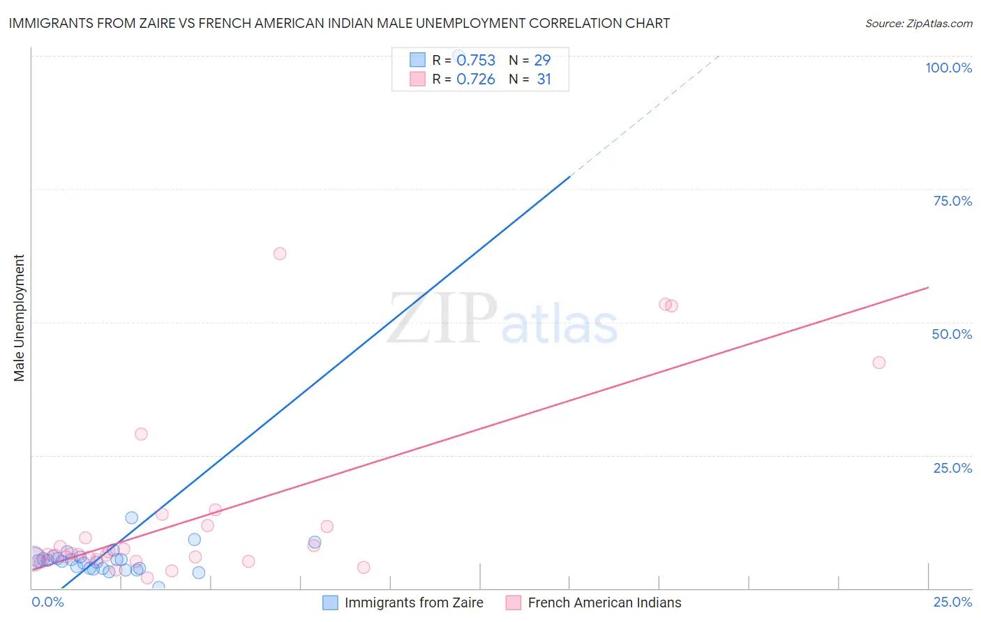 Immigrants from Zaire vs French American Indian Male Unemployment