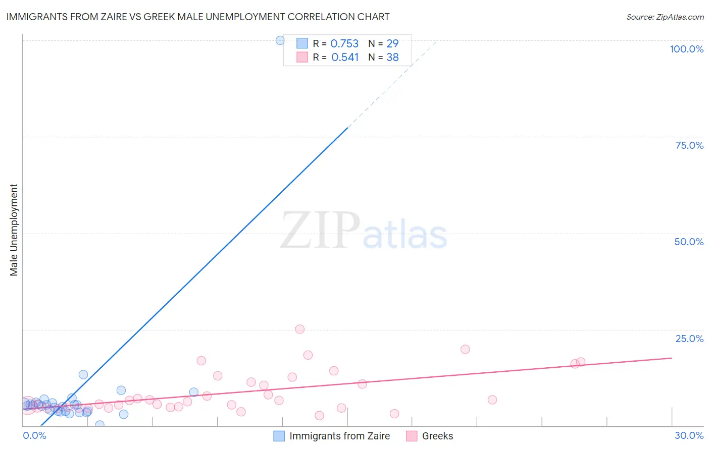 Immigrants from Zaire vs Greek Male Unemployment