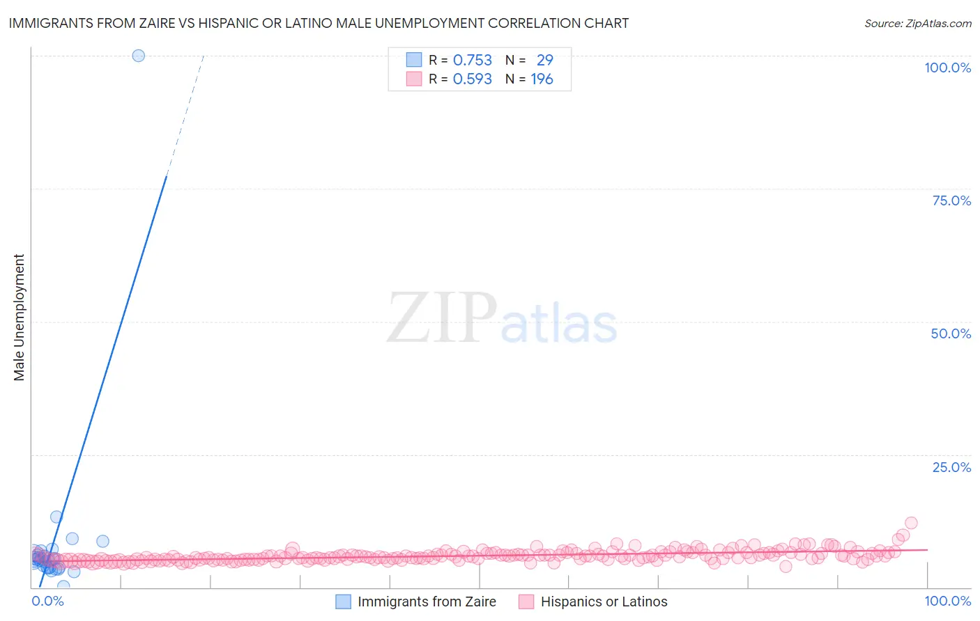 Immigrants from Zaire vs Hispanic or Latino Male Unemployment