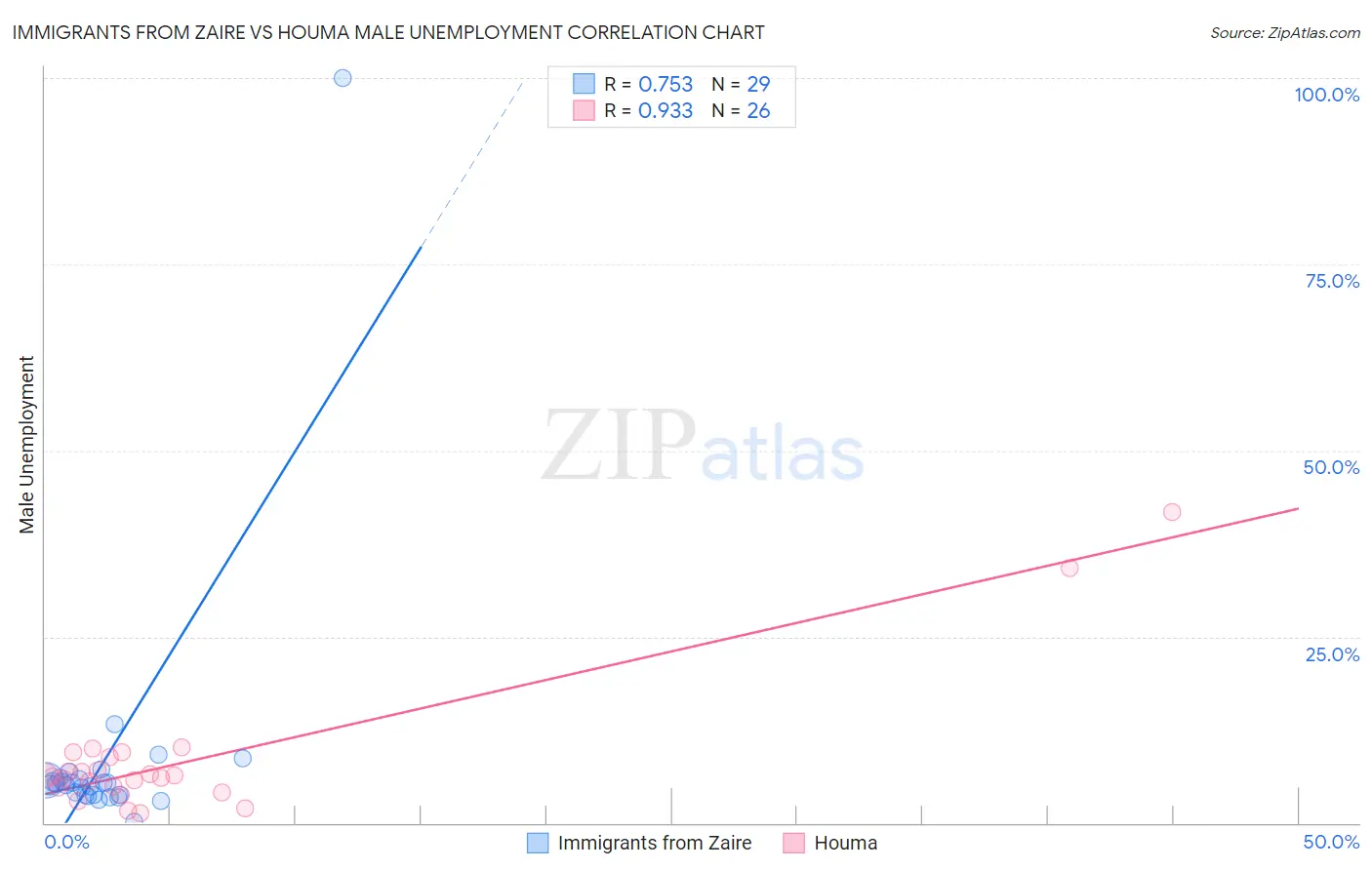 Immigrants from Zaire vs Houma Male Unemployment