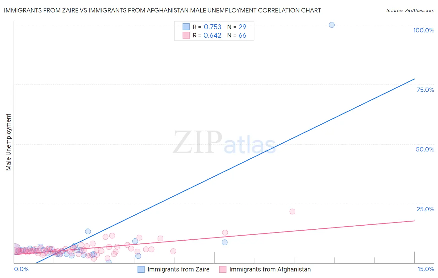 Immigrants from Zaire vs Immigrants from Afghanistan Male Unemployment