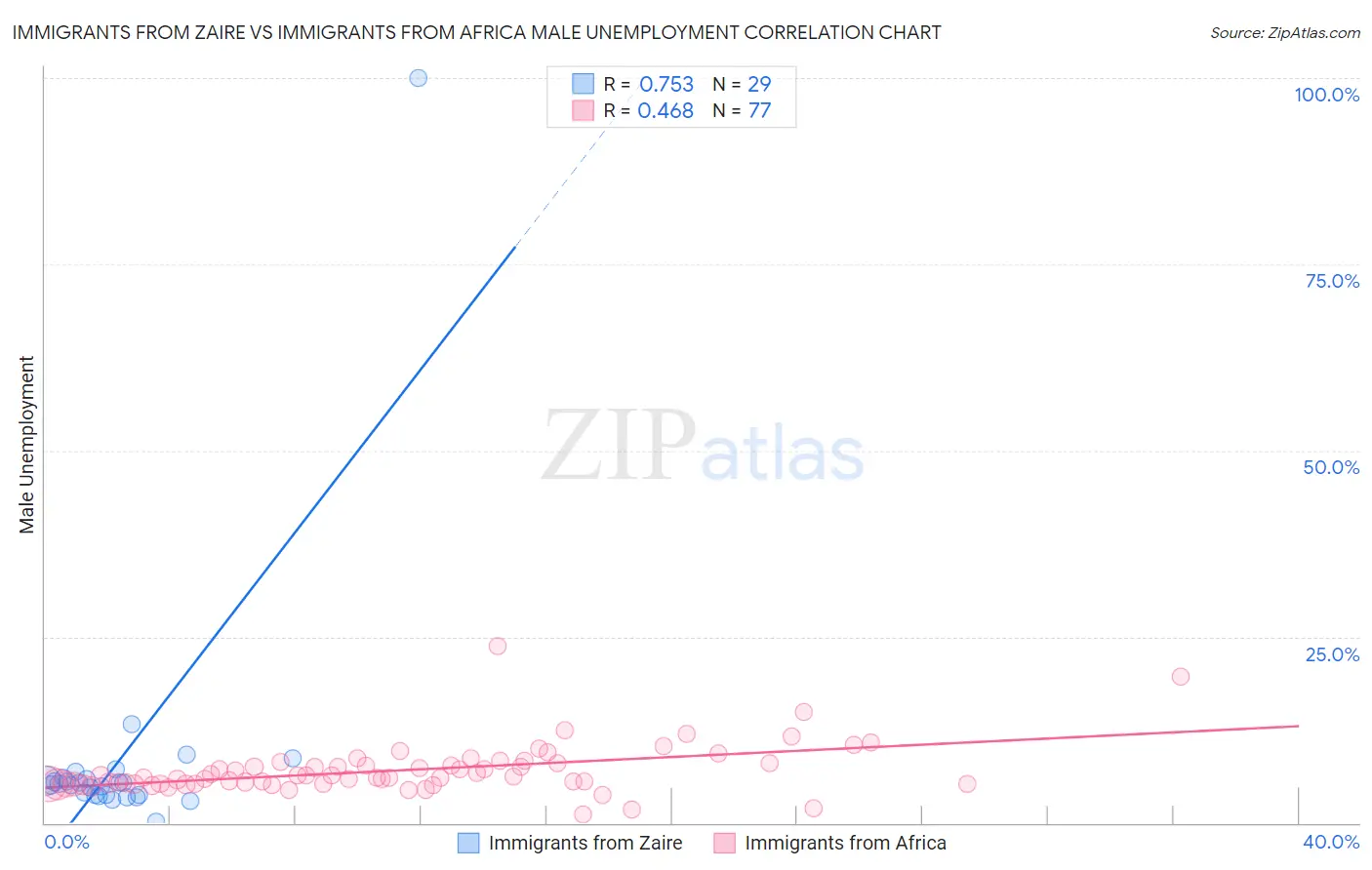 Immigrants from Zaire vs Immigrants from Africa Male Unemployment