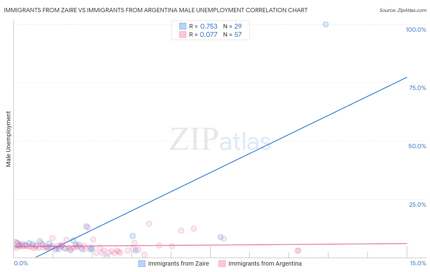 Immigrants from Zaire vs Immigrants from Argentina Male Unemployment