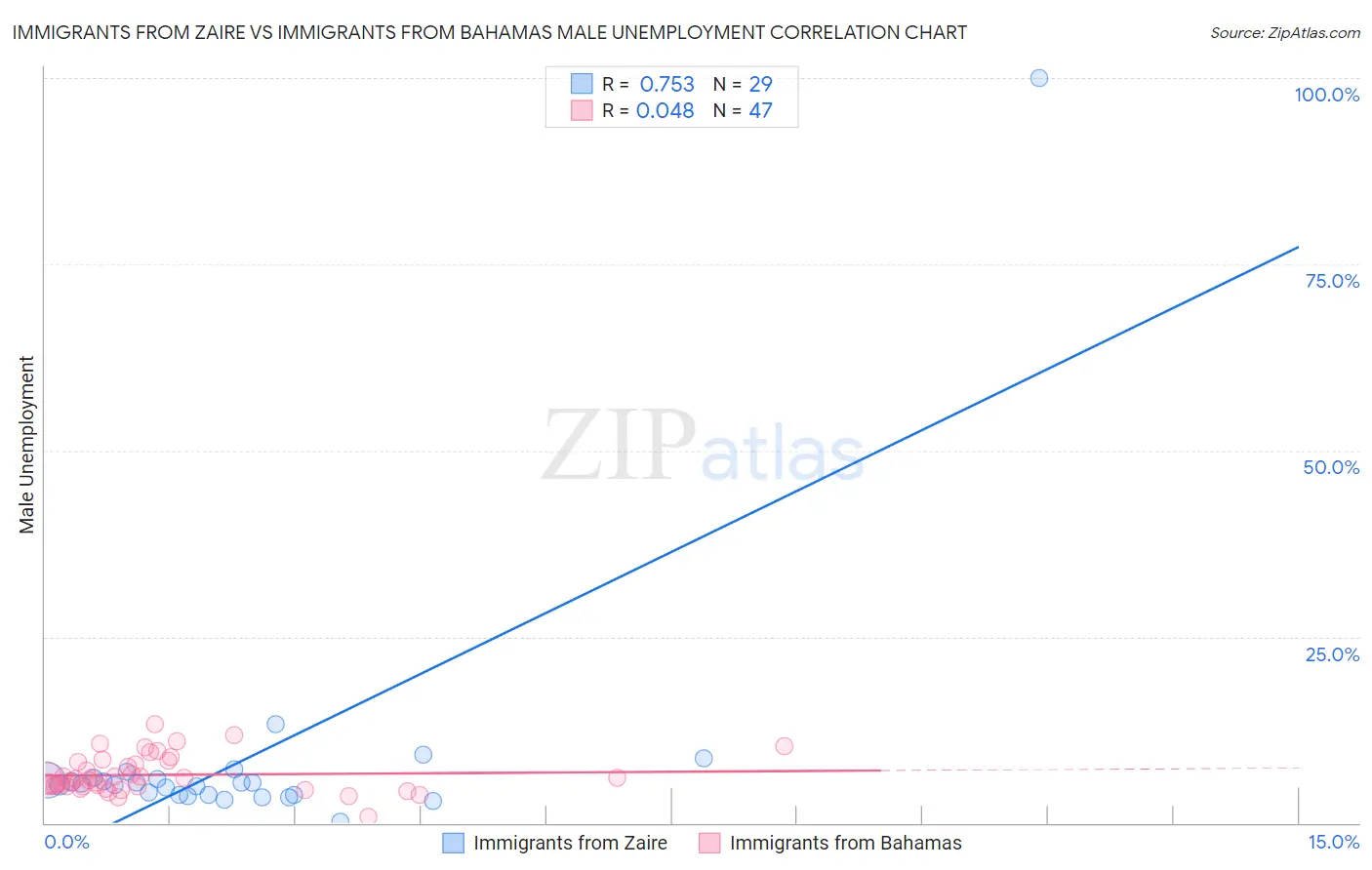 Immigrants from Zaire vs Immigrants from Bahamas Male Unemployment