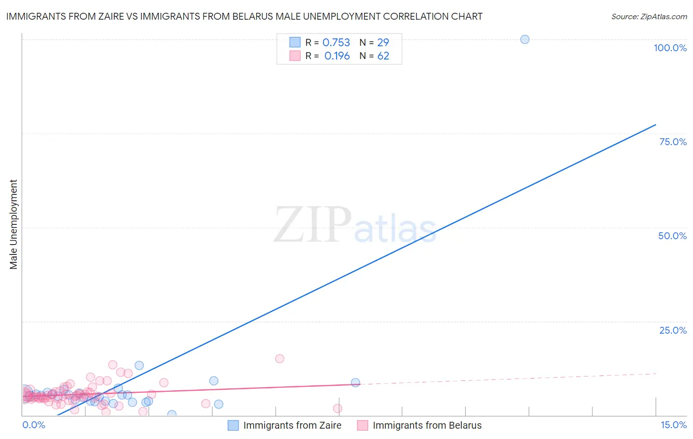 Immigrants from Zaire vs Immigrants from Belarus Male Unemployment