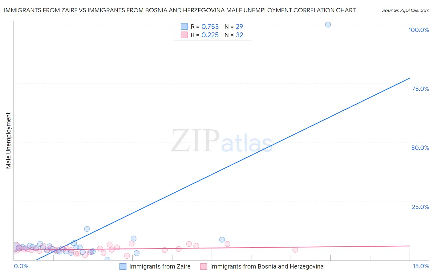 Immigrants from Zaire vs Immigrants from Bosnia and Herzegovina Male Unemployment