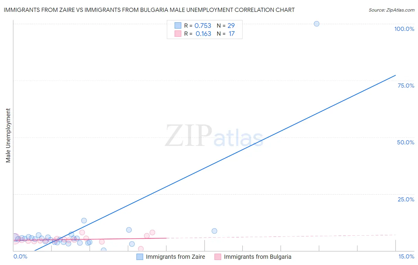 Immigrants from Zaire vs Immigrants from Bulgaria Male Unemployment