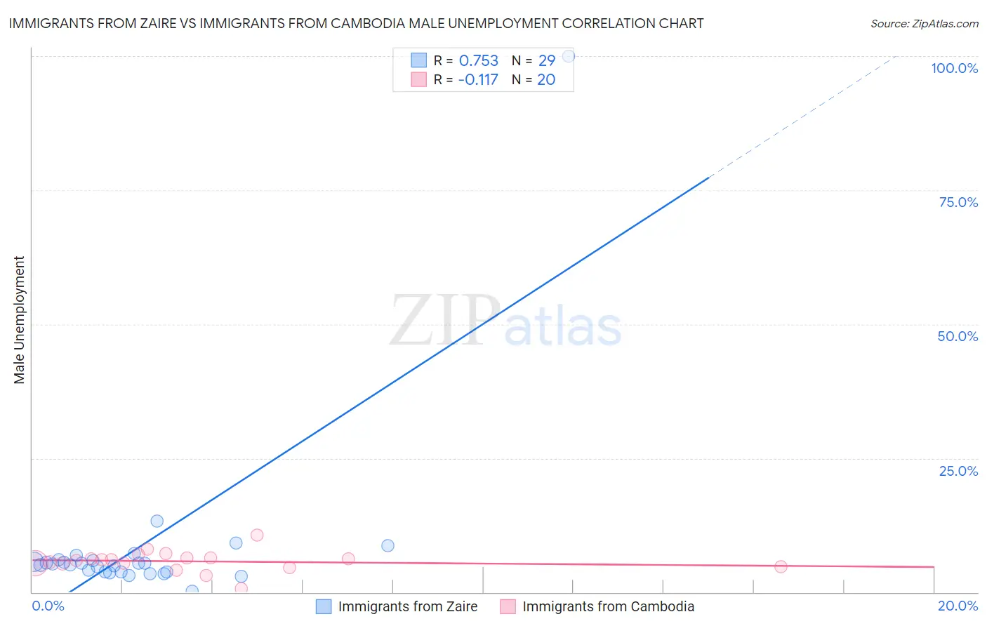 Immigrants from Zaire vs Immigrants from Cambodia Male Unemployment
