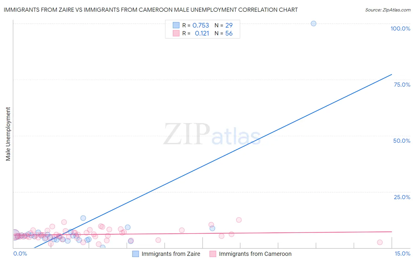 Immigrants from Zaire vs Immigrants from Cameroon Male Unemployment