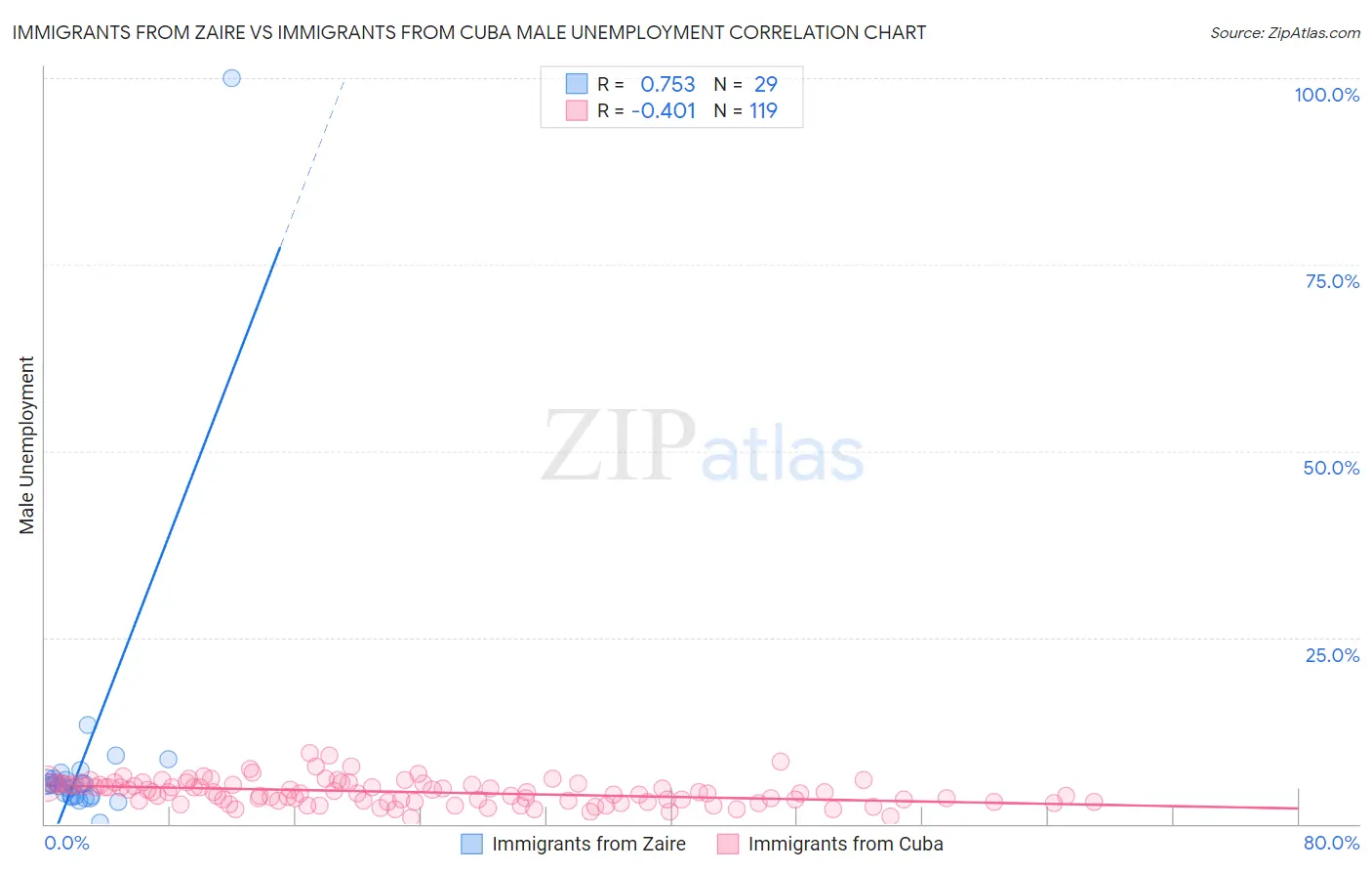 Immigrants from Zaire vs Immigrants from Cuba Male Unemployment