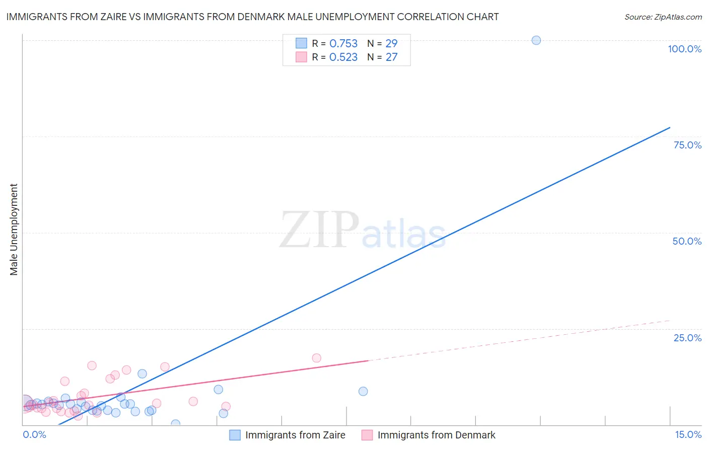 Immigrants from Zaire vs Immigrants from Denmark Male Unemployment