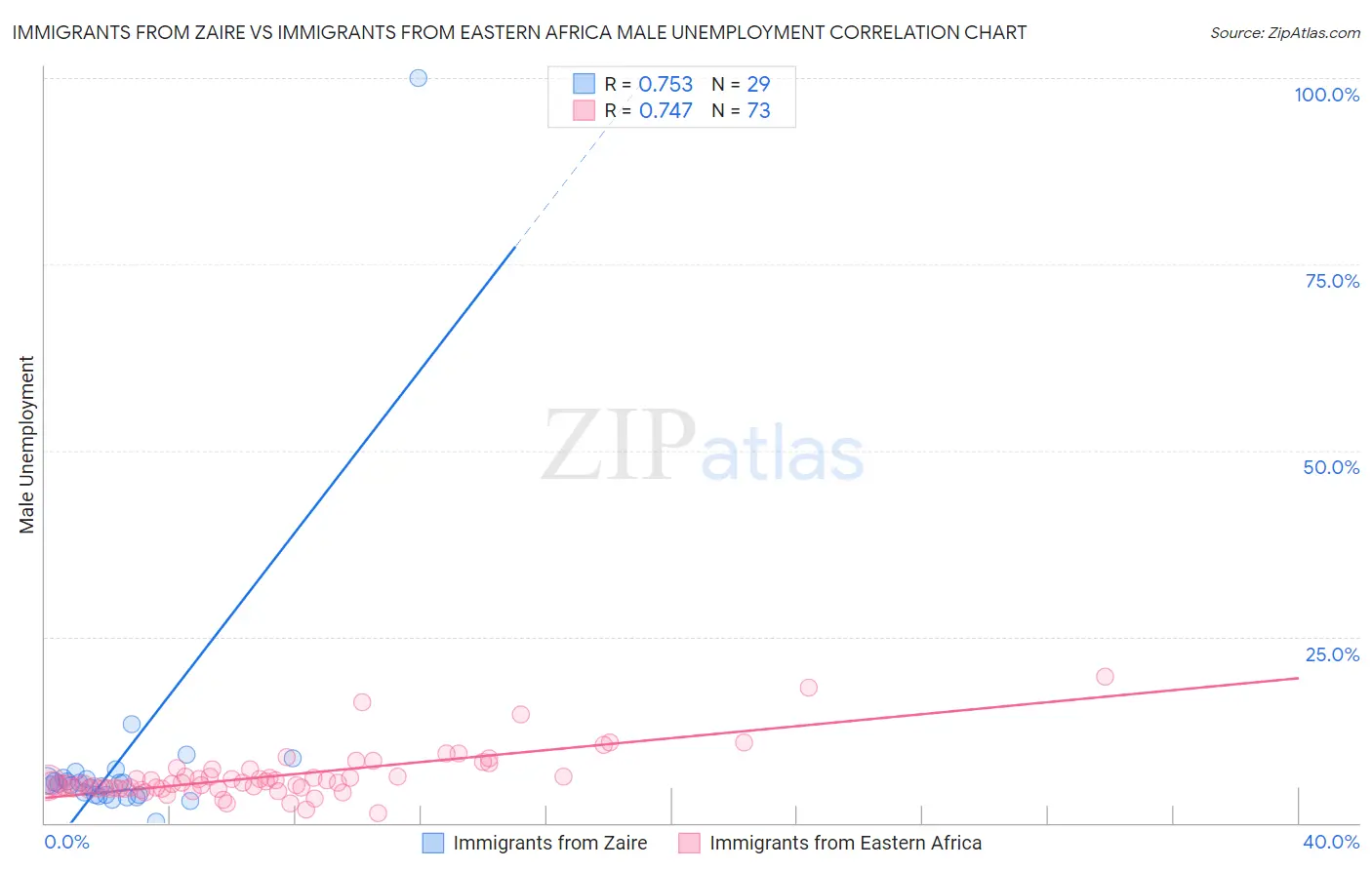 Immigrants from Zaire vs Immigrants from Eastern Africa Male Unemployment