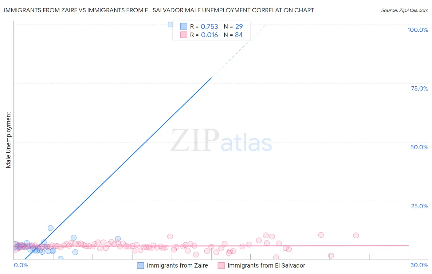 Immigrants from Zaire vs Immigrants from El Salvador Male Unemployment