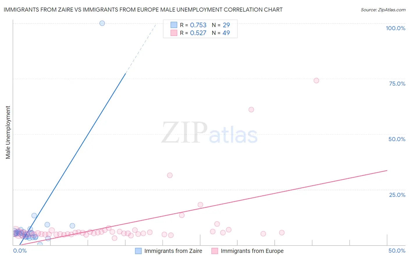 Immigrants from Zaire vs Immigrants from Europe Male Unemployment