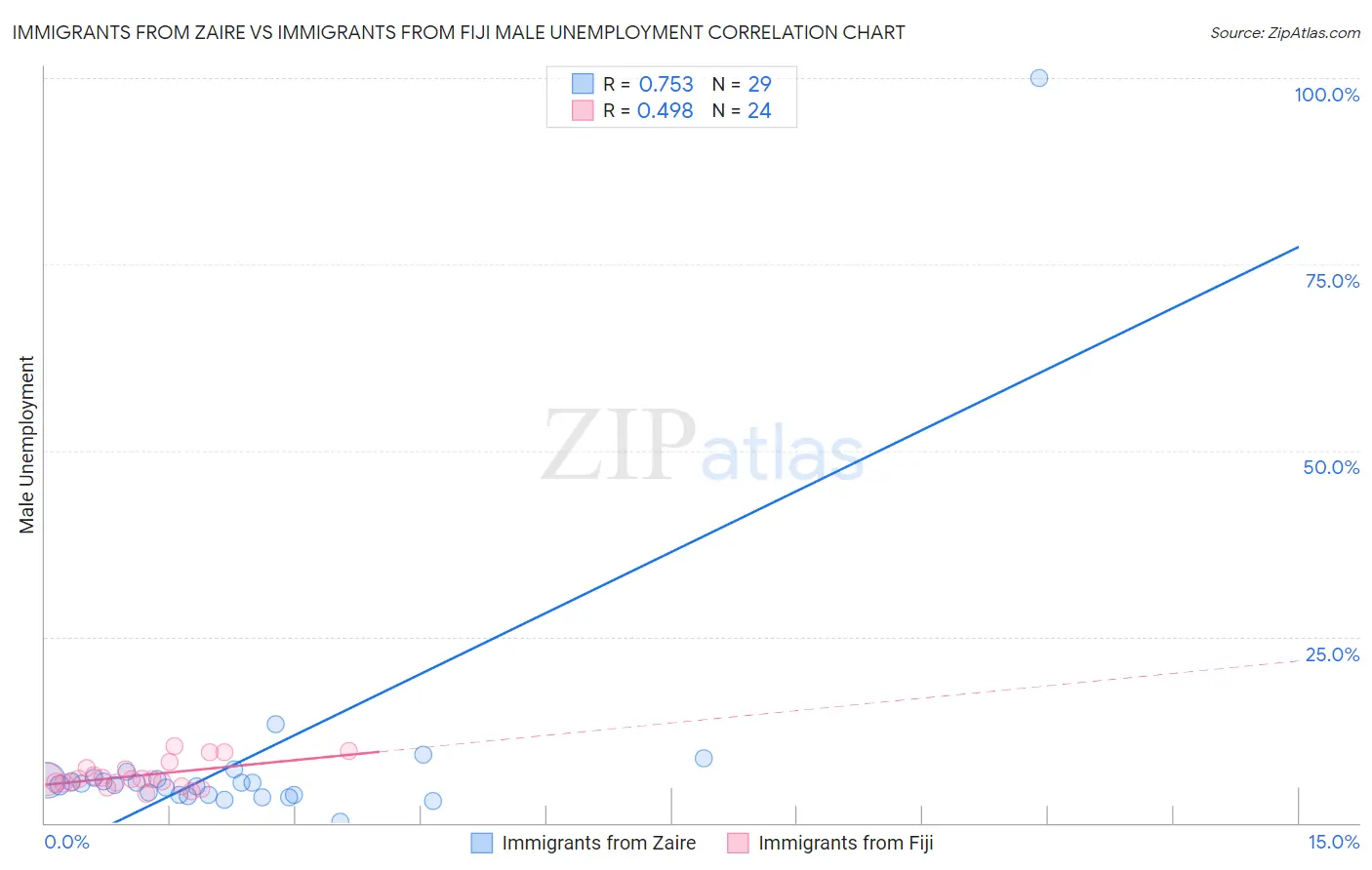 Immigrants from Zaire vs Immigrants from Fiji Male Unemployment