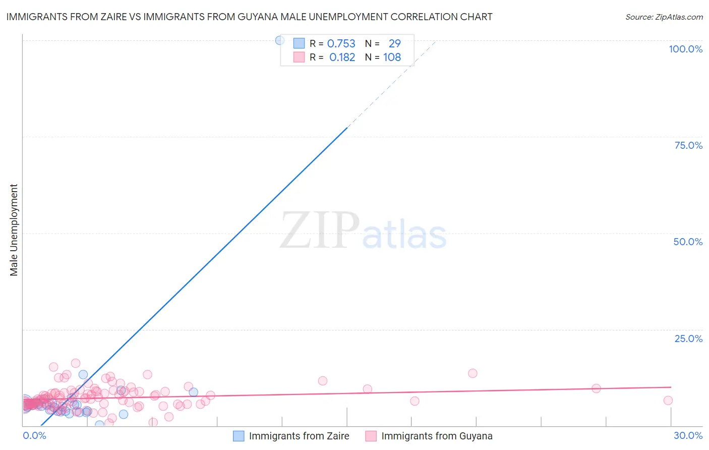 Immigrants from Zaire vs Immigrants from Guyana Male Unemployment