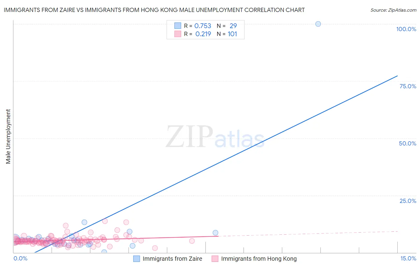 Immigrants from Zaire vs Immigrants from Hong Kong Male Unemployment