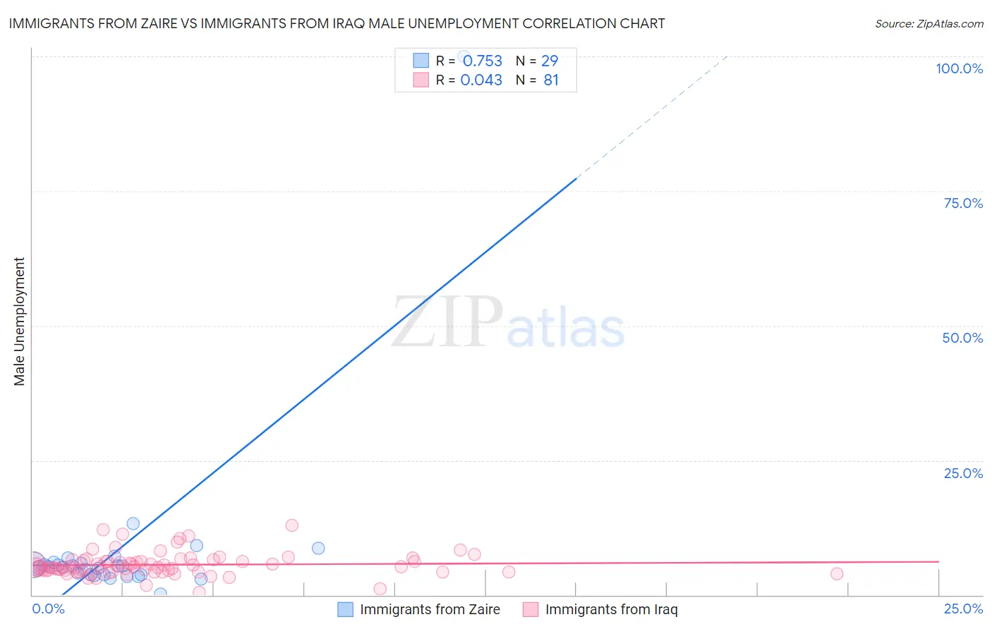 Immigrants from Zaire vs Immigrants from Iraq Male Unemployment