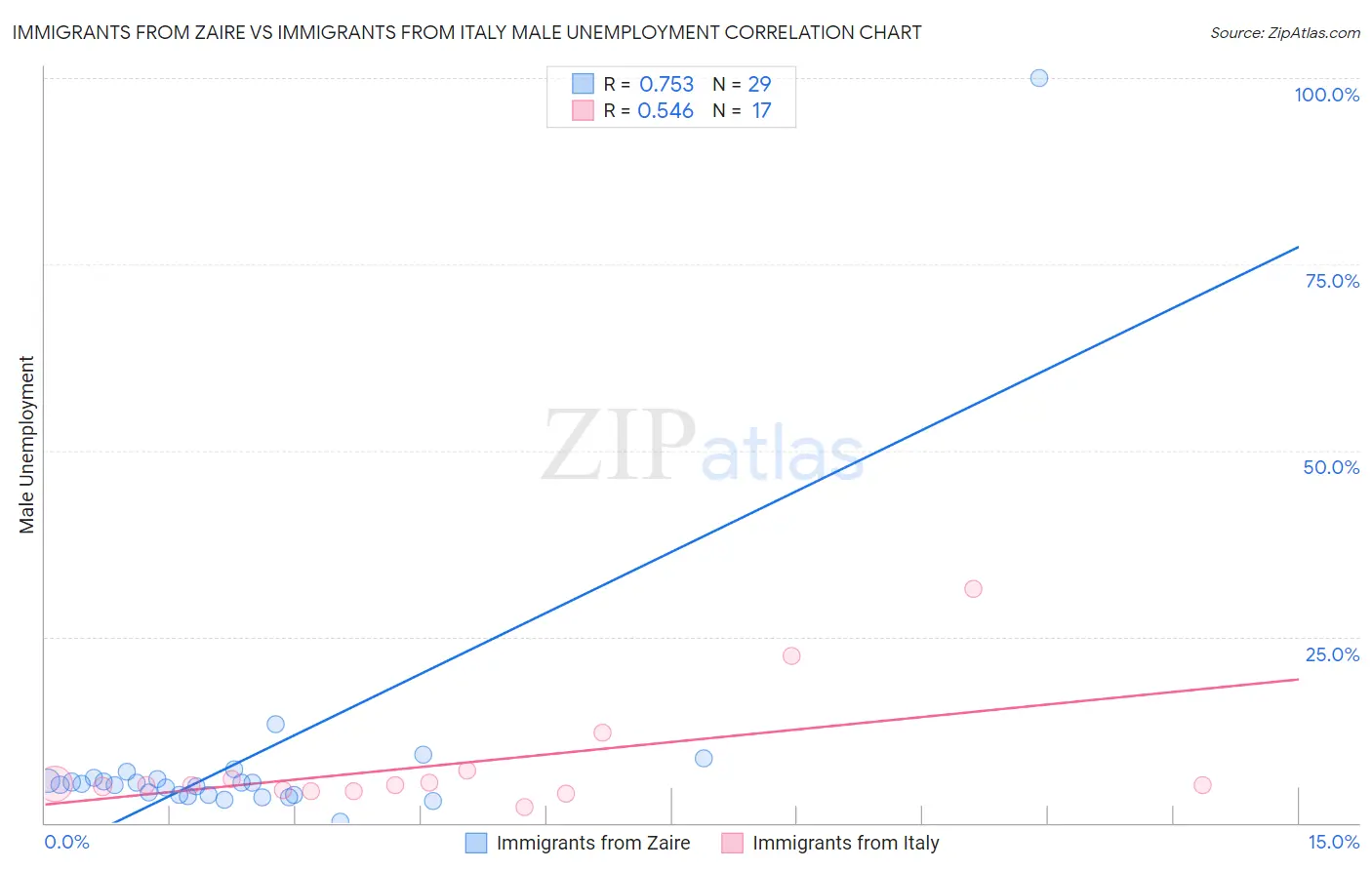 Immigrants from Zaire vs Immigrants from Italy Male Unemployment