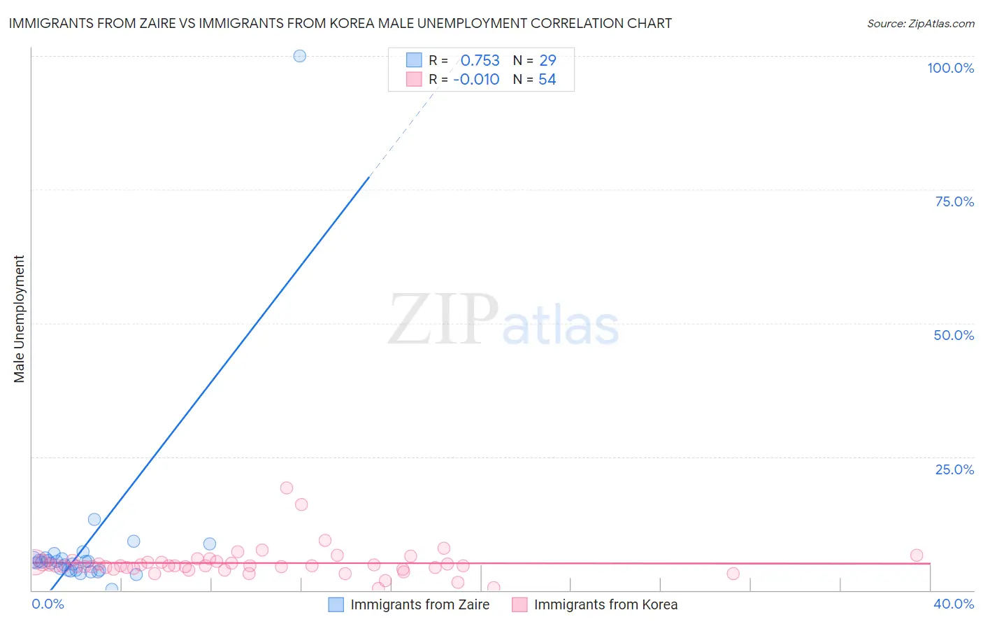 Immigrants from Zaire vs Immigrants from Korea Male Unemployment