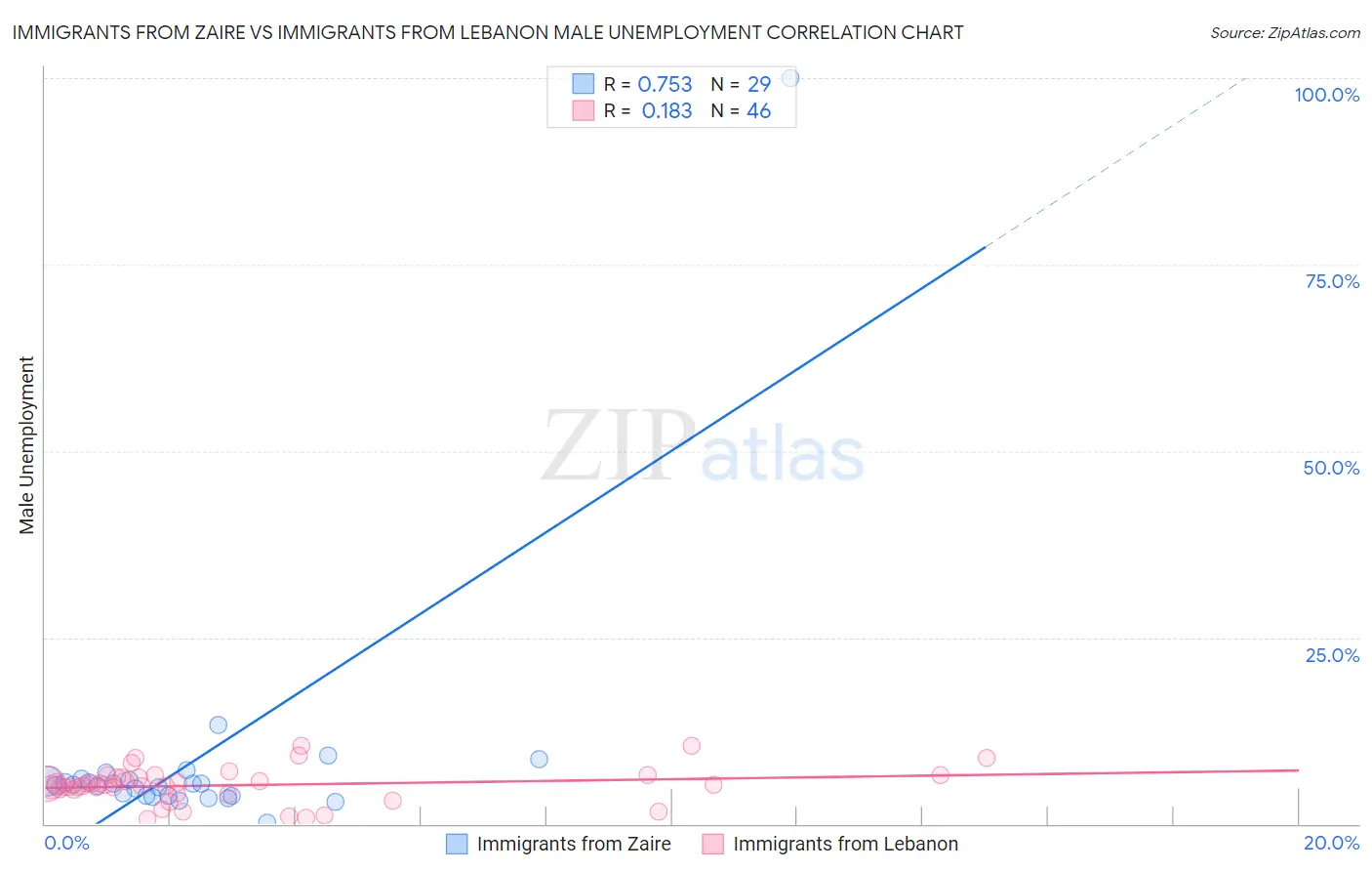 Immigrants from Zaire vs Immigrants from Lebanon Male Unemployment