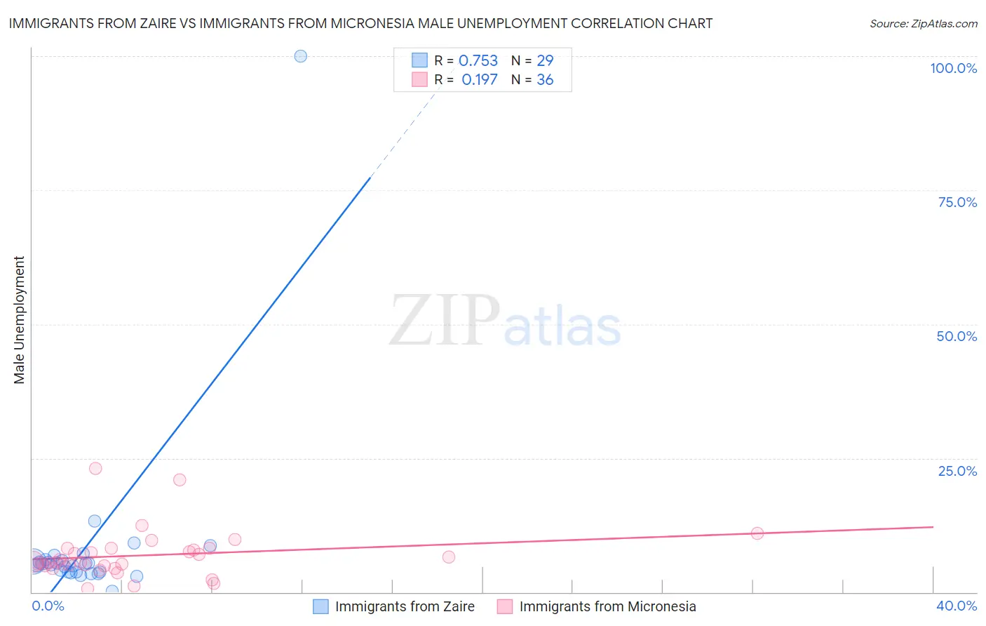 Immigrants from Zaire vs Immigrants from Micronesia Male Unemployment