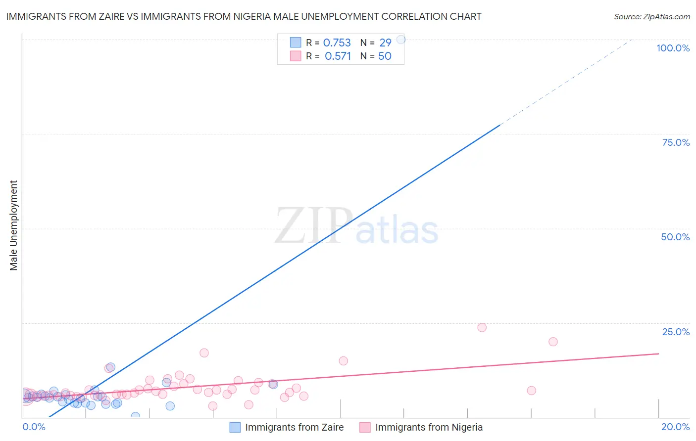 Immigrants from Zaire vs Immigrants from Nigeria Male Unemployment