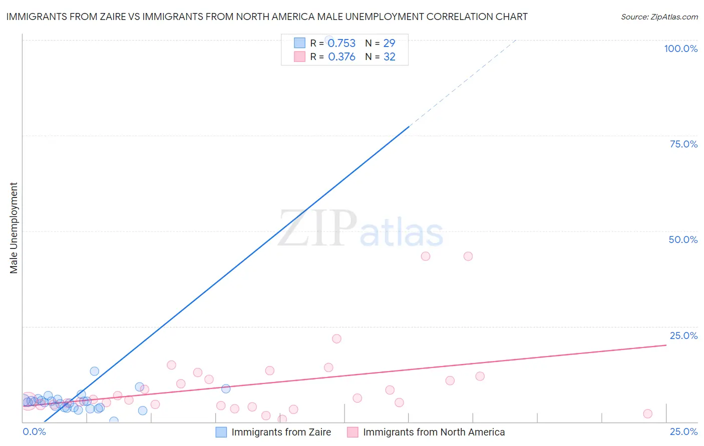 Immigrants from Zaire vs Immigrants from North America Male Unemployment