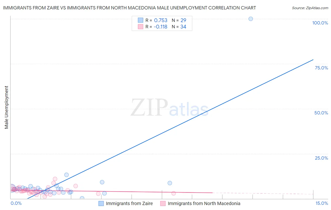 Immigrants from Zaire vs Immigrants from North Macedonia Male Unemployment