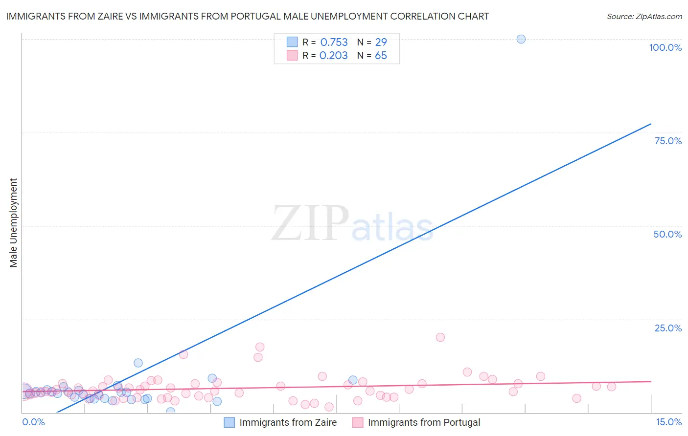 Immigrants from Zaire vs Immigrants from Portugal Male Unemployment