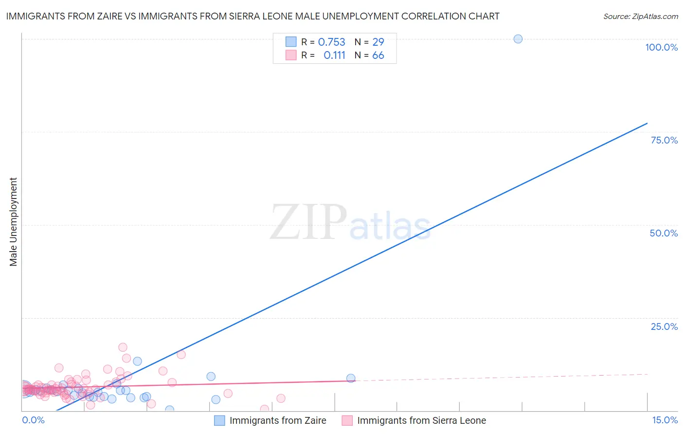 Immigrants from Zaire vs Immigrants from Sierra Leone Male Unemployment