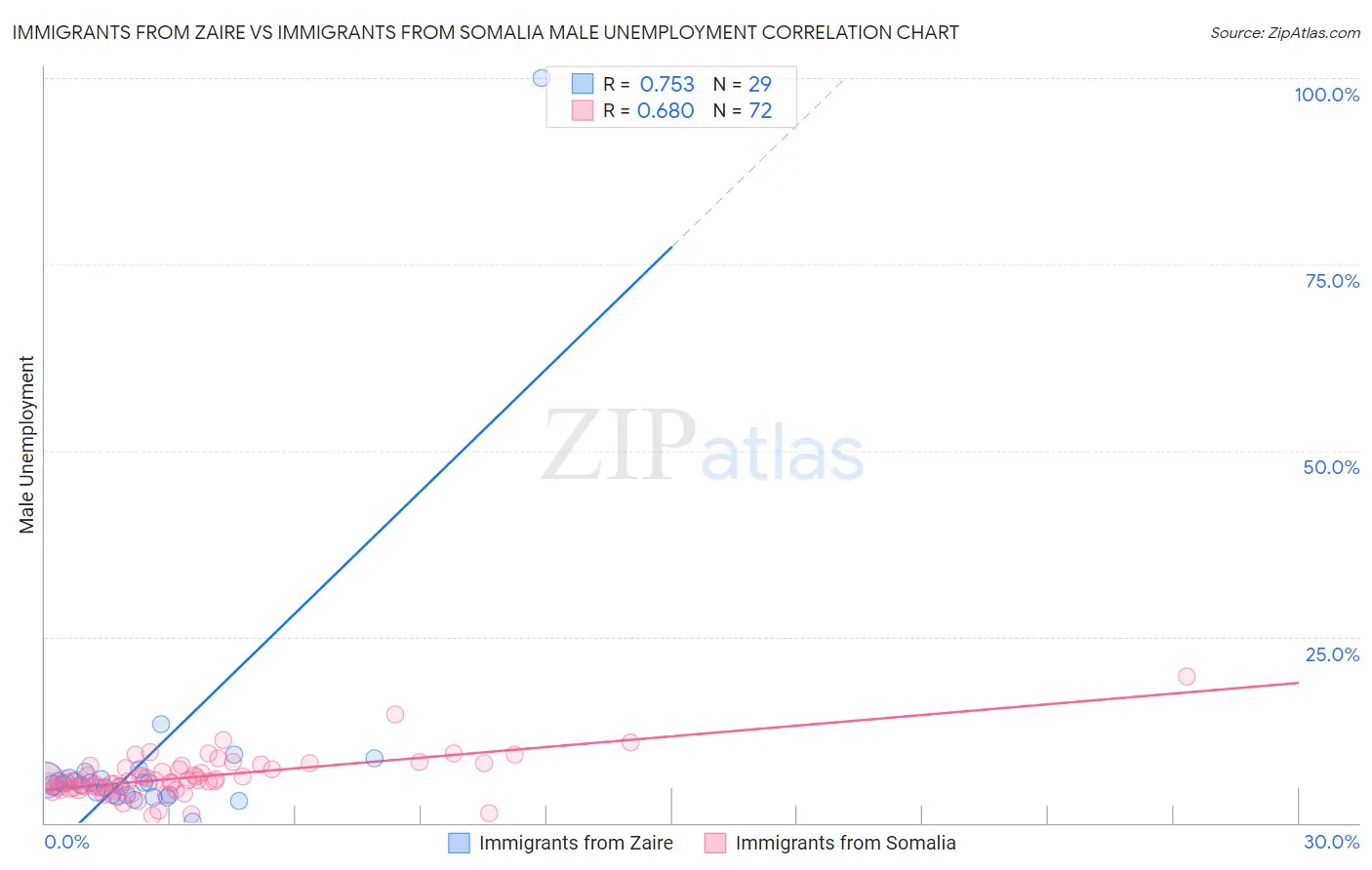 Immigrants from Zaire vs Immigrants from Somalia Male Unemployment