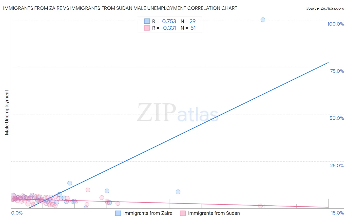 Immigrants from Zaire vs Immigrants from Sudan Male Unemployment
