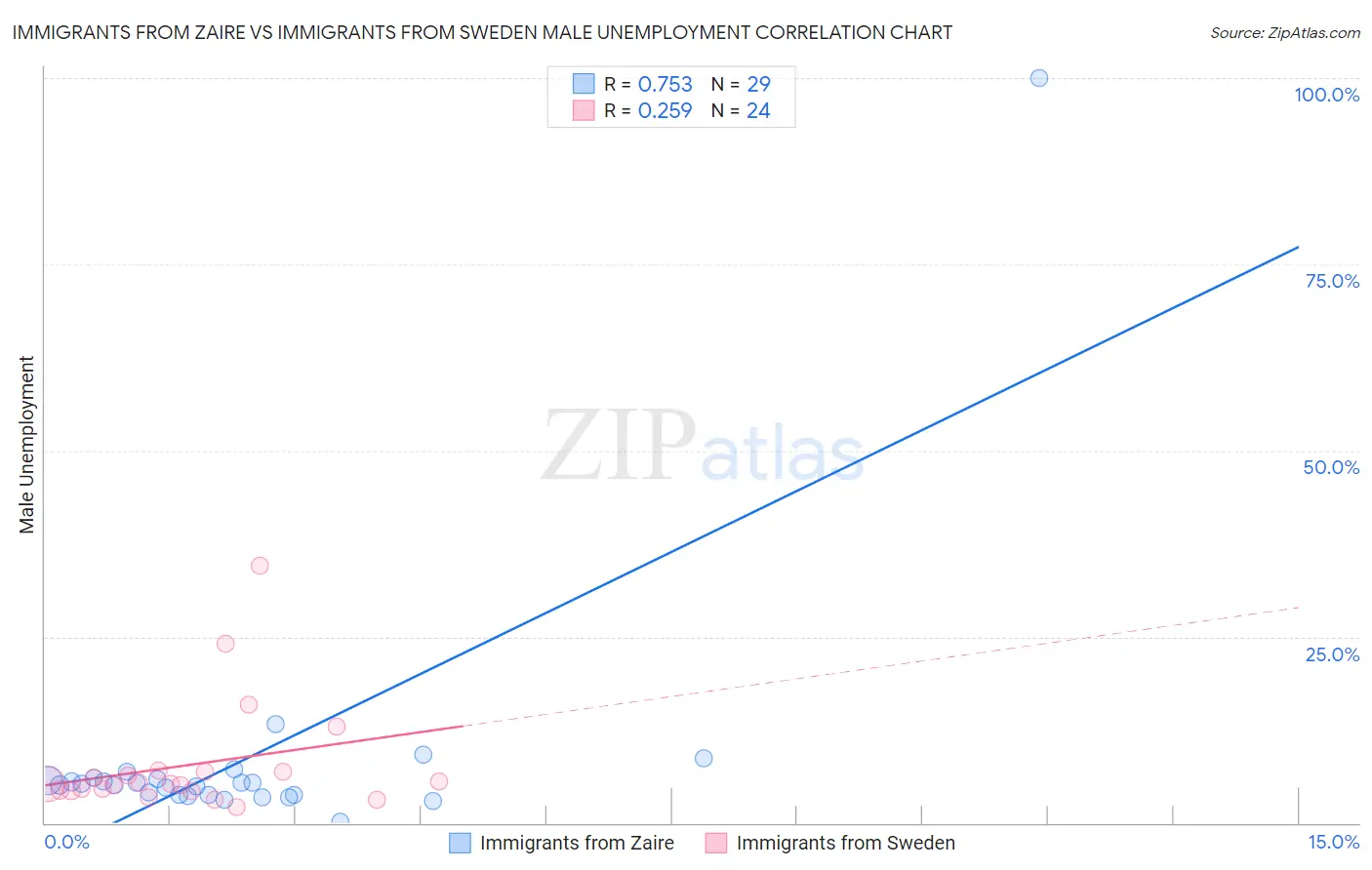 Immigrants from Zaire vs Immigrants from Sweden Male Unemployment