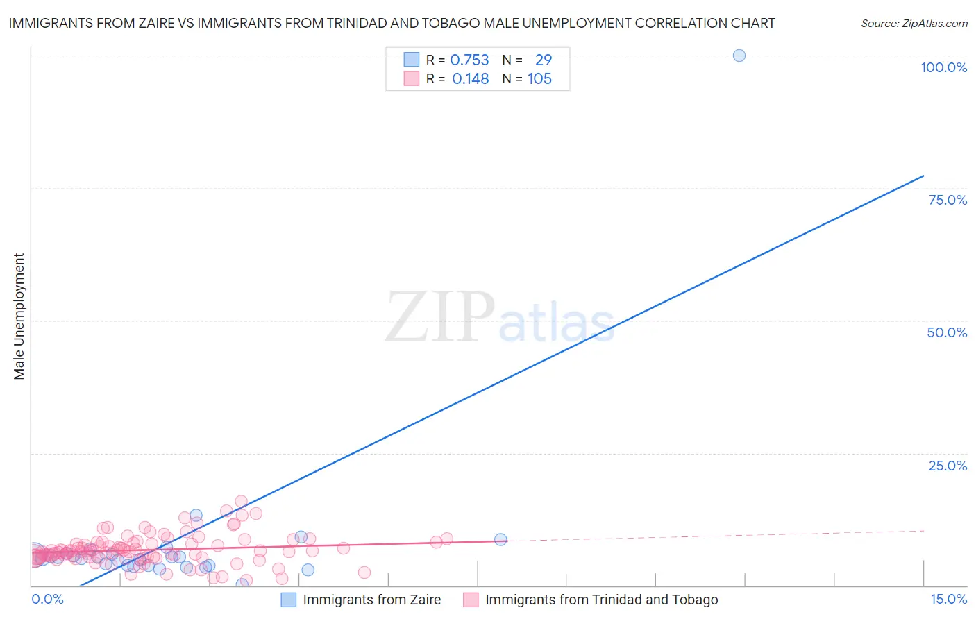 Immigrants from Zaire vs Immigrants from Trinidad and Tobago Male Unemployment